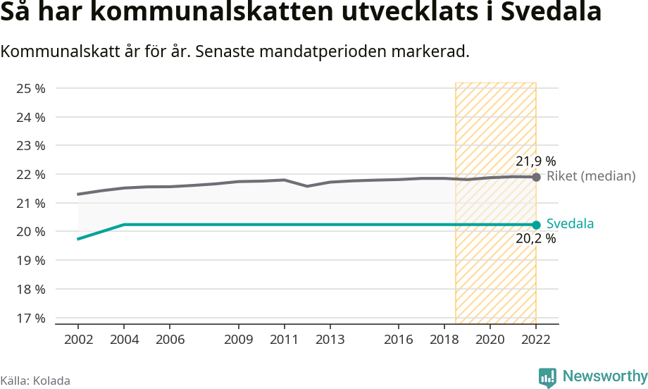 Graf: Kommunalskatt i Svedala kommun